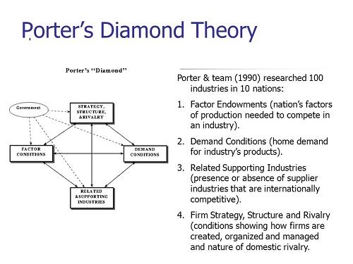 Lý thuyết mô hình kim cương của Michael Porter tạo lợi thế cạnh tranh bền vững - Tamsongroup.com